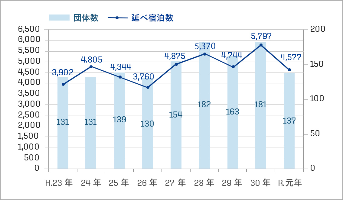 [年度別実績] 三種町スポーツ文化合宿等誘致推進事業